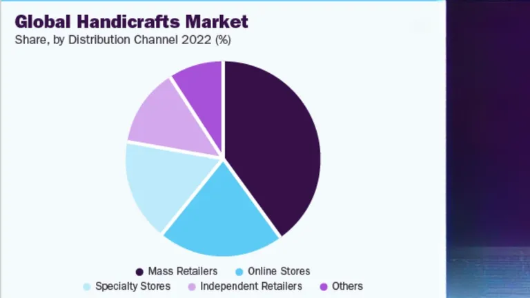 Expanding global market reach for small-scale handicraft producers